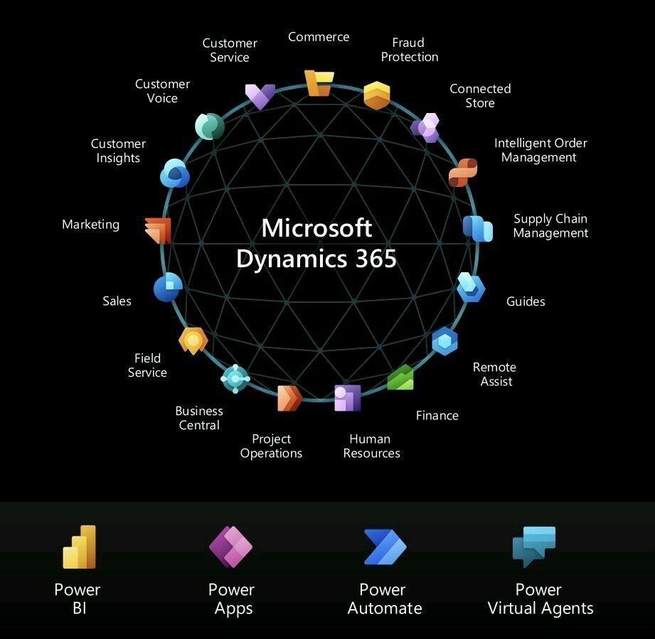 Microsoft Dynamics 365 Ecosystem